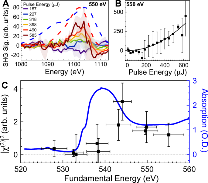 Fig. 3: Intensity and spectral dependence of the isolated SXSHG signal.