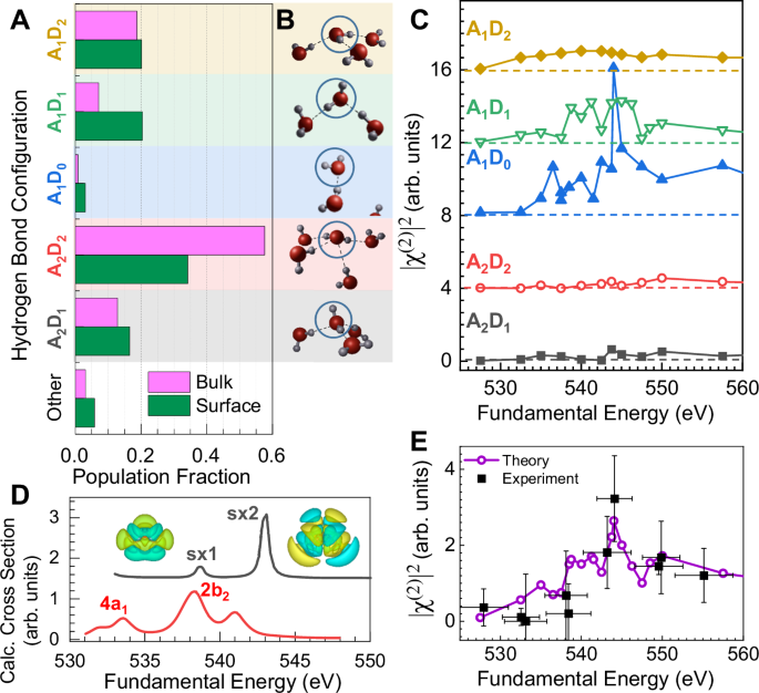 Fig. 4: First-principles simulations of SXSHG spectra.