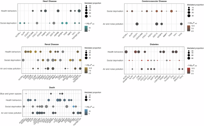 Fig. 5: Key Plasma Proteins Mediating the Effect of Co-Exposure Patterns on Cardiometabolic Diseases(CMDs).
