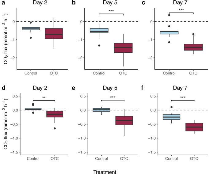 Fig. 2: Carbon dioxide flux in control and treatment plots at each site after 2, 5 and 7 days of heatwave treatment.