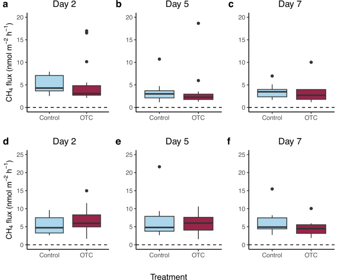 Fig. 4: Methane flux in control and treatment plots at each site after 2, 5 and 7 days of heatwave treatment.