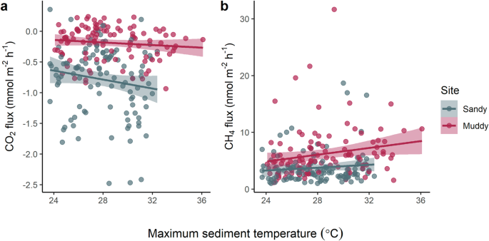 Fig. 5: Relationship between maximum sediment temperature and carbon dioxide and methane fluxes.
