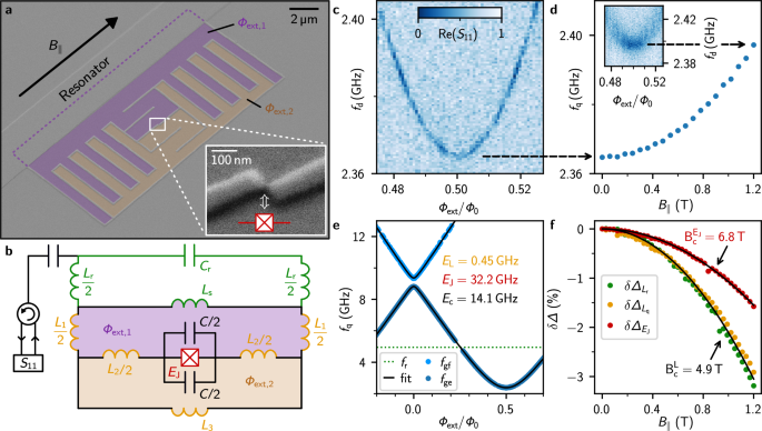 Fig. 1: Gradiometric gralmonium qubit resilient to Tesla magnetic field.