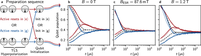 Fig. 3: Magnetic susceptibility of long-lived two-level-systems (TLSs) in high field.