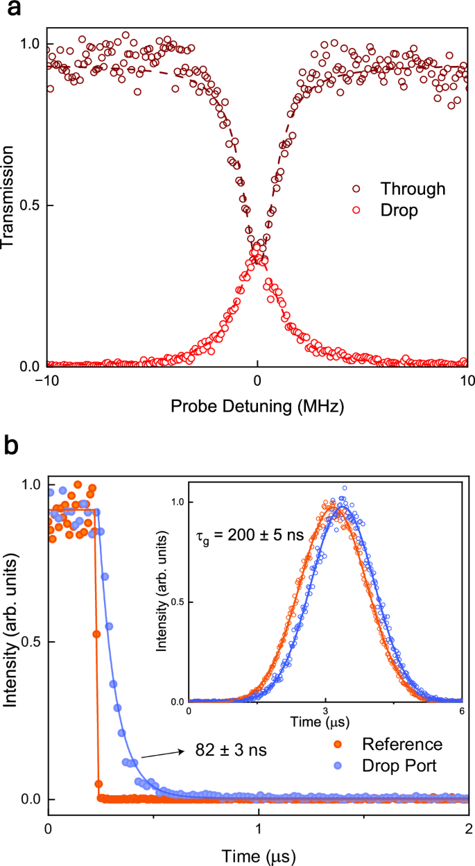 Fig. 2: Extending cavity lifetime.
