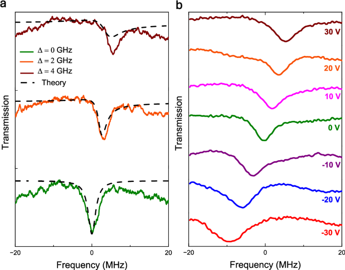Fig. 3: Fano lineshape and EO tuning.