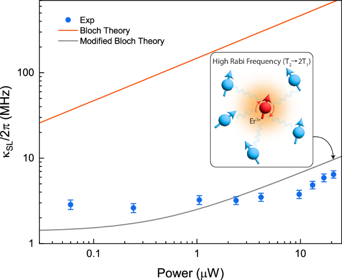 Fig. 4: Modified Bloch Equation model.