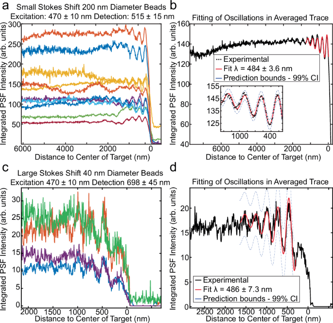 Fig. 2: Brightness traces from fluorescent beads embedded in amorphous ice droplets.
