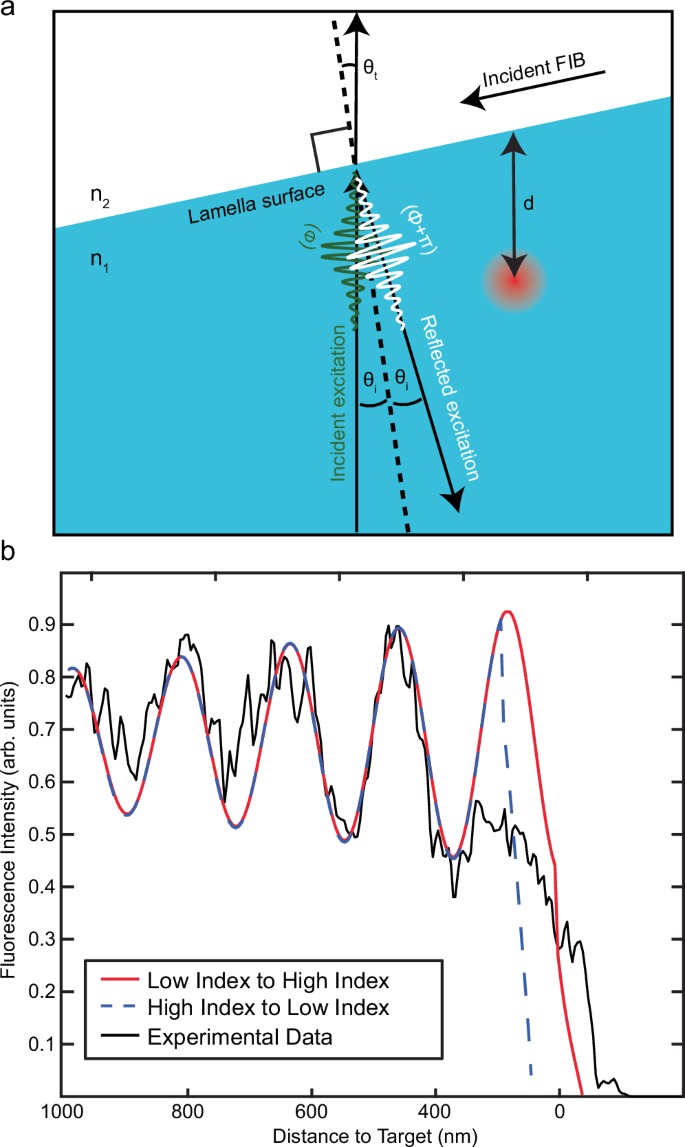 Fig. 3: Physical basis for the interferogram and its phase.