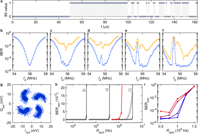 Fig. 4: Bit error ratio (BER) of the nanomechanical transduction.