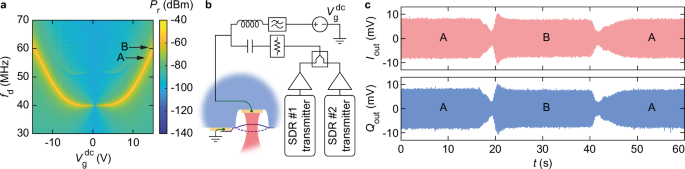 Fig. 5: Multichannel nanomechanical television broadcast.