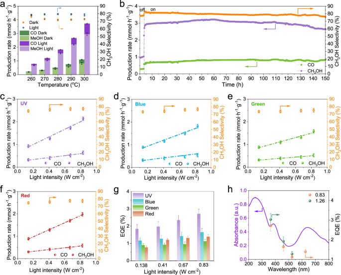 Fig. 2: Catalytic measurements for CO2 hydrogenation.