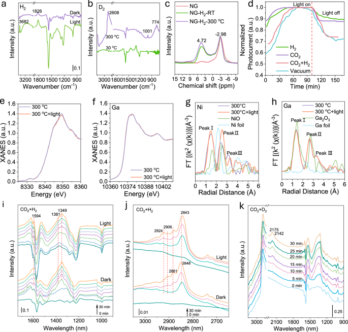 Fig. 4: Identify of the promotional effect of light of CO2 hydrogenation on nano-pigment NG.