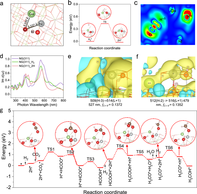 Fig. 5: DFT studies.