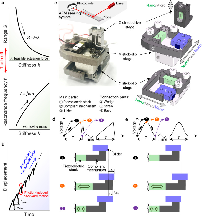 Fig. 1: Limitations of existing nanopositioning technologies and the structure and principle of the proposed stick-slip AFM nanopositioner.