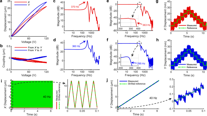 Fig. 3: Damping-tracking control enables high-bandwidth scanning.