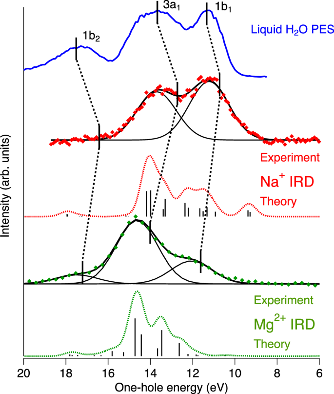 Fig. 4: Comparison of one-hole spectra of H2O, Na+, and Mg2+.