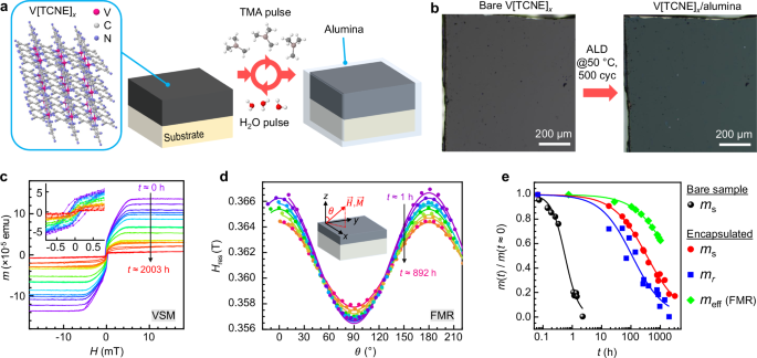 Fig. 1: Preservation of magnetic and magnonic properties of V[TCNE]ₓ with ultrathin alumina encapsulation.