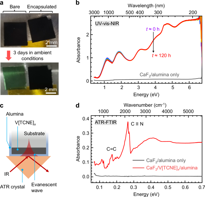 Fig. 2: Optical and vibrational spectroscopy of V[TCNE]x.