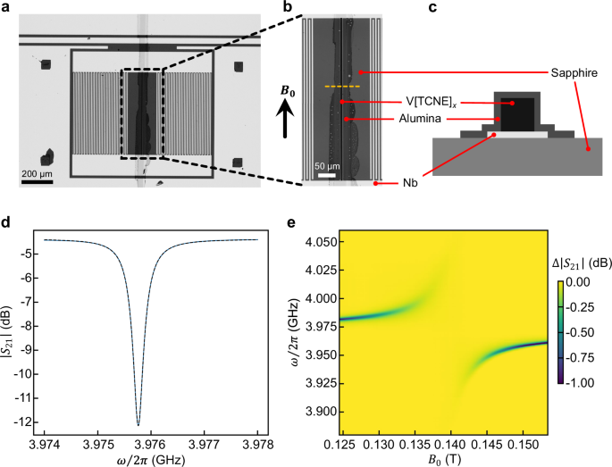 Fig. 4: Coupling of microwave photons and V[TCNE]x magnons in a superconducting resonator.