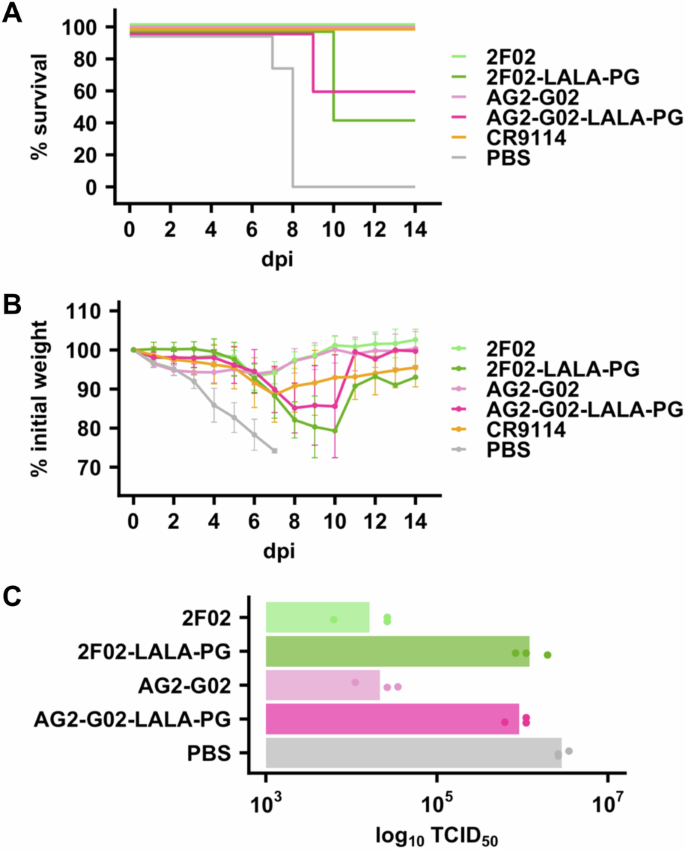 Fig. 4: In vivo protection activity of AG2-G02 and 2F02.