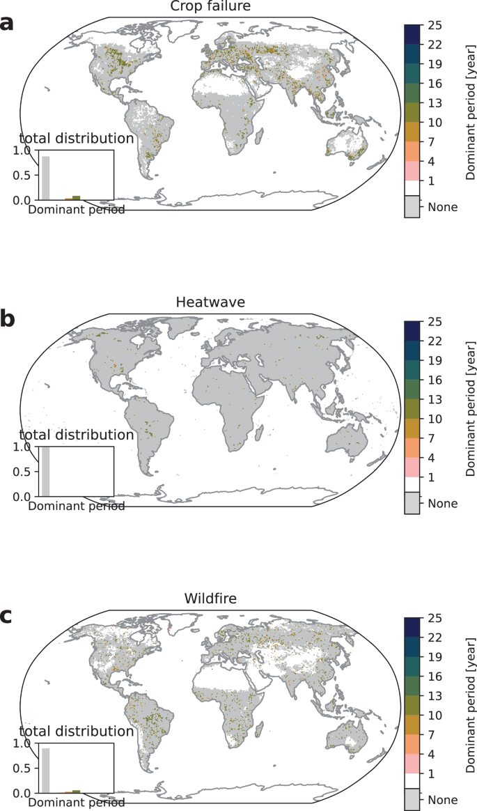 Fig. 1: Pre-industrial dominant periods.