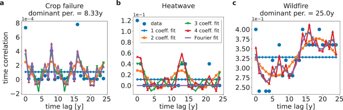 Fig. 7: Extreme event auto-correlation function.
