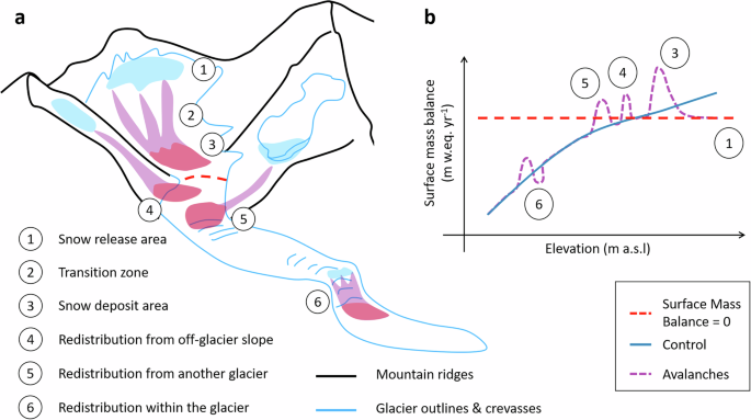 Fig. 1: Impact of avalanches occurring at the surface of a hypothetical mountain glacier.