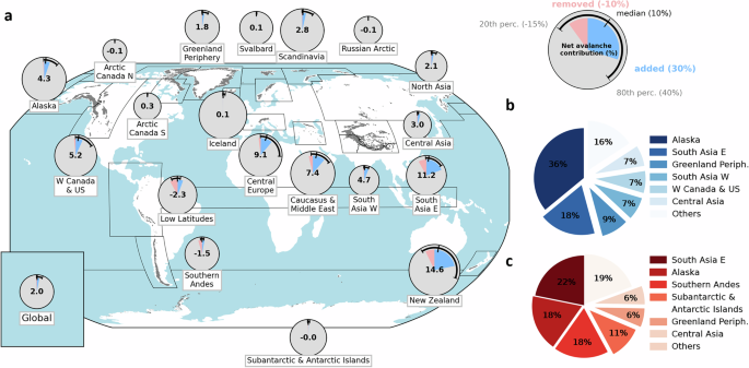 Fig. 2: Regional-scale avalanche contribution to glacier accumulation.