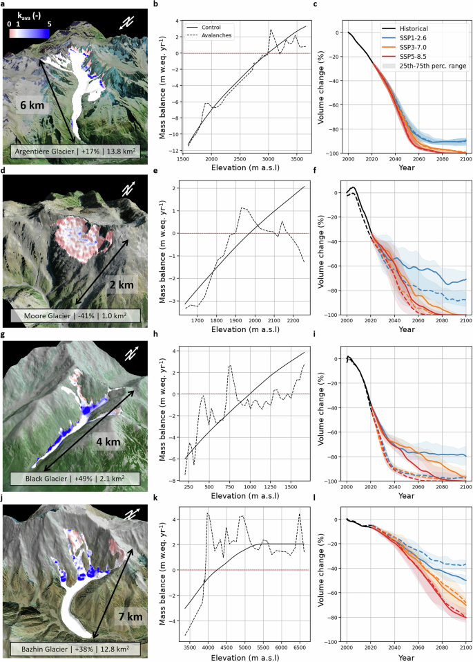 Fig. 3: Effect of avalanches on the mass balance and evolution of individual glaciers.