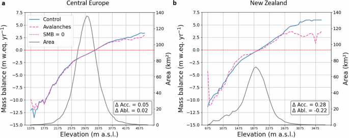 Fig. 4: Influence of avalanches on the regional mass balance altitudinal profiles of Central Europe and New Zealand.