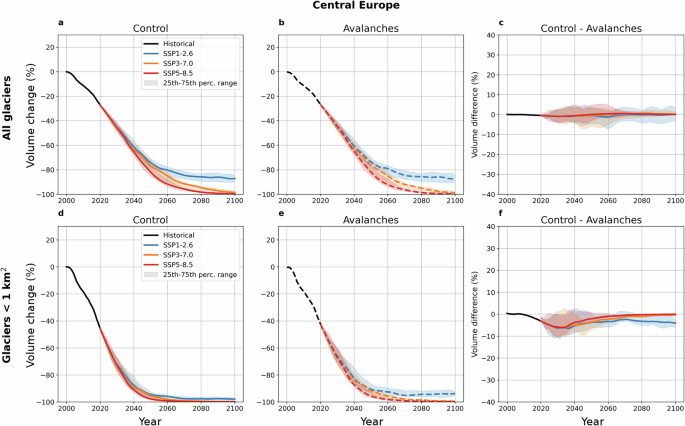 Fig. 5: Influence of avalanches on regional glacier volume changes in Central Europe.