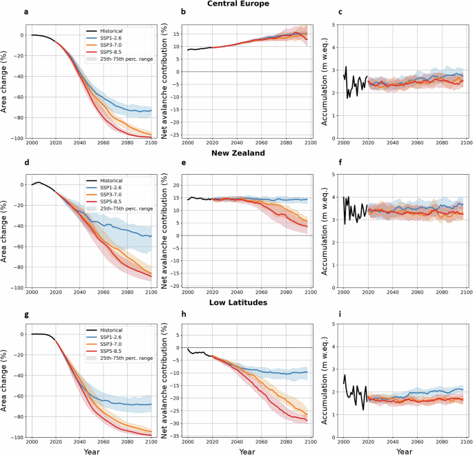 Fig. 6: Future evolution of regional avalanche contribution.