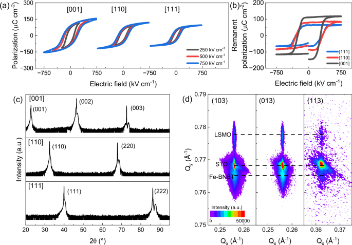 Fig. 1: Structural and ferroelectric characteristics of Fe-BNBT thin films.