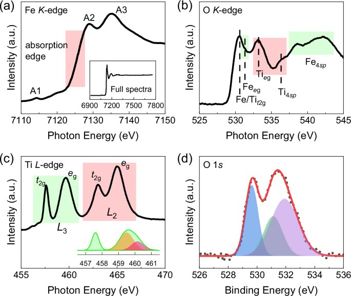 Fig. 2: X-ray absorption and photoelectron spectra of Fe-BNBT thin films.