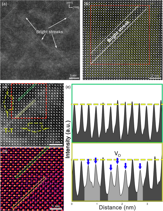 Fig. 3: Atomic-resolution STEM analysis revealing T–T domain walls and associated structural features in Fe-BNBT thin films.