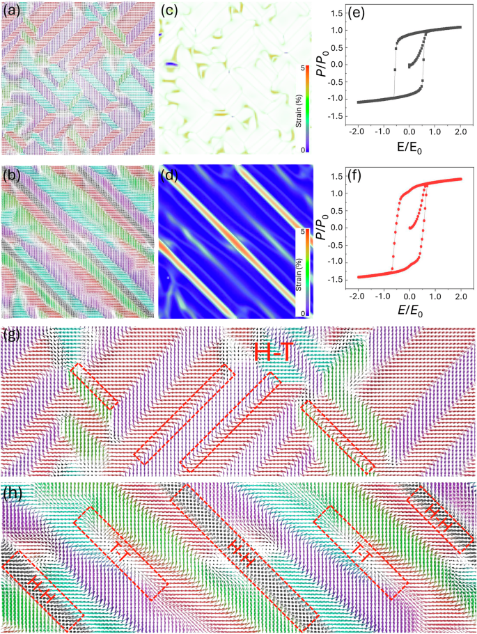 Fig. 5: Phase-field simulation results of polarization, strain, and P–E behavior in BNBT thin films with and without planar defects.