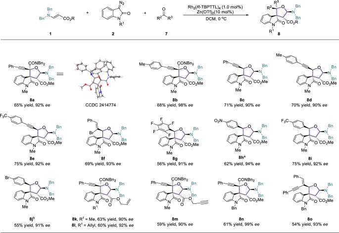 Fig. 3: Substrate scope for the Rh-catalyzed asymmetric formal [1 + 2 + 2]-cycloaddition.
