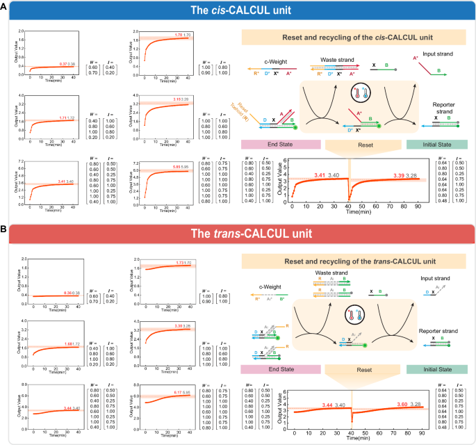 Fig. 3: Experimental verification of the CALCUL unit.