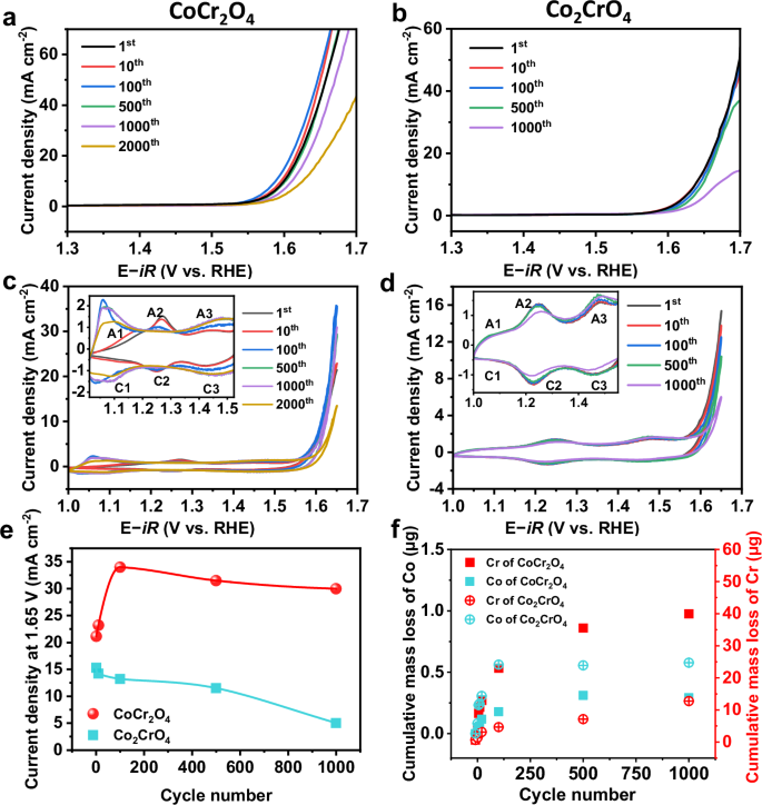 Fig. 1: Electrochemical measurements of OER performances for Co-Cr spinel nanoparticles.