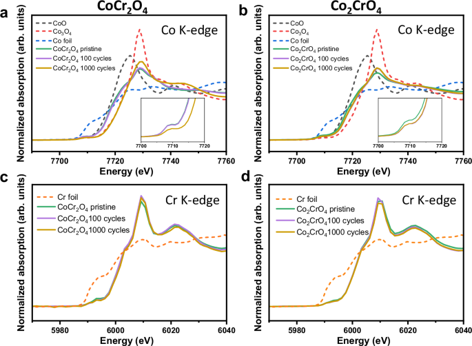 Fig. 2: Oxidation state of CoCr2O4 and Co2CrO4 during OER.