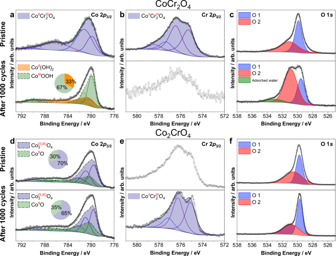Fig. 3: Surface oxidation state and oxygen species of CoCr2O4 and Co2CrO4 before and after OER.