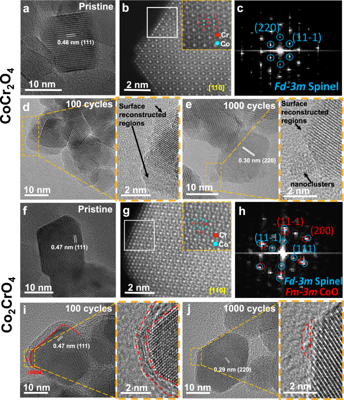 Fig. 5: Structural and morphological changes of the CoCr2O4 and Co2CrO4 nanoparticle after OER.