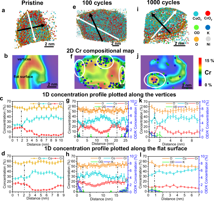 Fig. 7: 3D-APT reconstruction of segregated-Co2CrO4 nanoparticle showing the compositional evolution during OER.