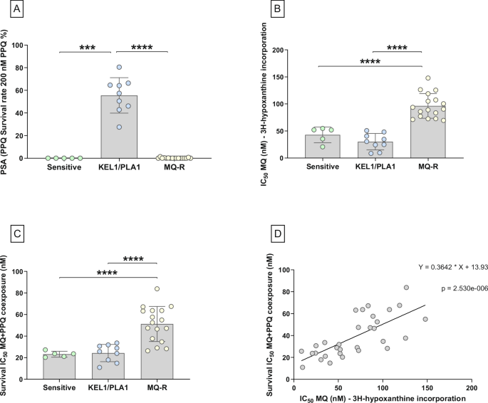 Fig. 1: Susceptibility assessment of isolates groups to PPQ, MQ and MQ-PPQ.