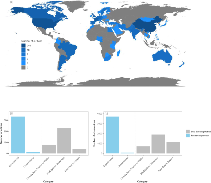 Fig. 1: Distribution of studies included in the meta-analysis (N = 346).