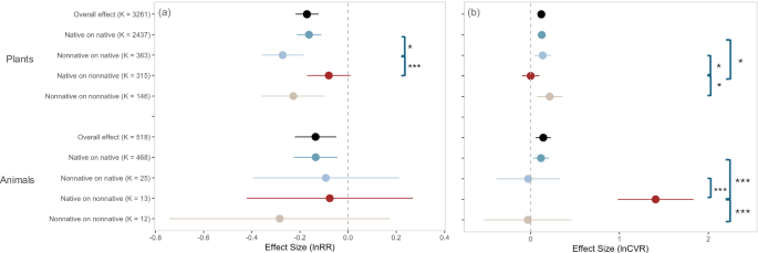 Fig. 3: Forest plots of effect sizes for traits of different organism types under four species provenance scenarios.