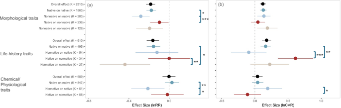 Fig. 4: Forest plots of effect sizes for different trait types under four species provenance scenarios.