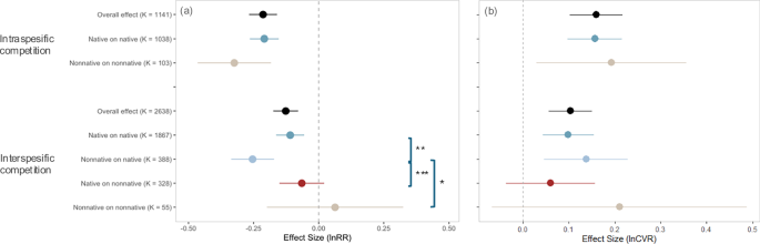 Fig. 5: Forest plots of effect sizes for traits in response to intra- vs. interspecific competition under four species provenance scenarios.