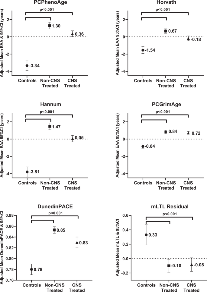 Fig. 1: Epigenetic age acceleration (EAA) in survivors of childhood cancer treated with (n = 750) and without (n = 633) central nervous system directed therapy compared with non-cancer controls (n = 282).